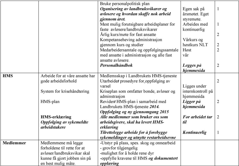Mest mulig forutsigbare arbeidsplaner for faste avløsere/landbruksvikarer Årlig kurs/møte for fast ansatte Kompetanseheving administrasjon gjennom kurs og studier Medarbeidersamtale og