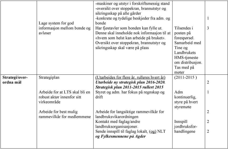 og bonde Har fjøstavler som bonden kan fylle ut. Denne skal inneholde nok informasjon til at «hvem som helst kan arbeide på bruket».