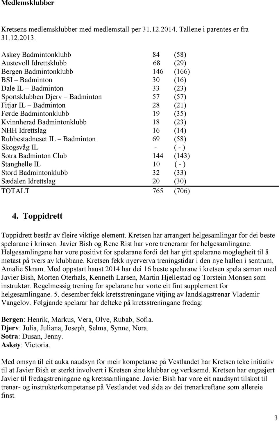 28 (21) Førde Badmintonklubb 19 (35) Kvinnherad Badmintonklubb 18 (23) NHH Idrettslag 16 (14) Rubbestadneset IL Badminton 69 (58) Skogsvåg IL - ( - ) Sotra Badminton Club 144 (143) Stanghelle IL 10 (