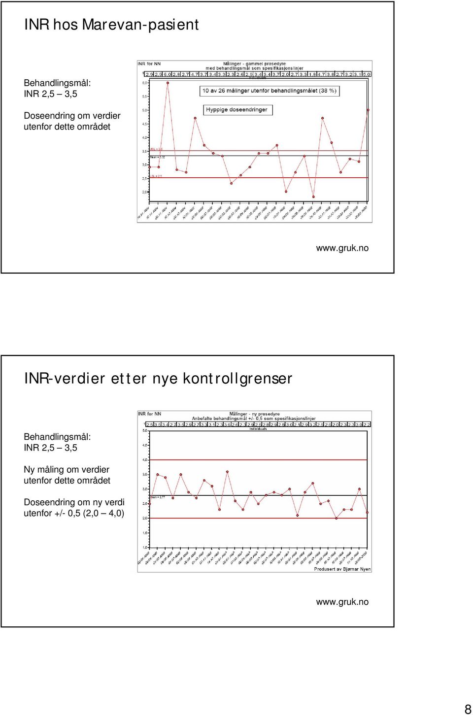 no INR-verdier etter nye kontrollgrenser Behandlingsmål: INR 2,5 3,5