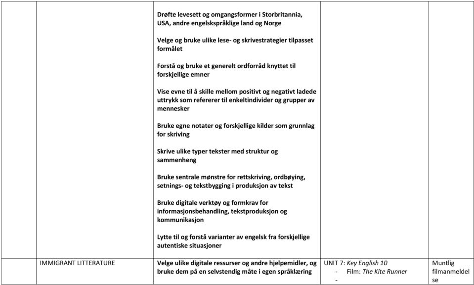 struktur og sammenheng Bruke sentrale mønstre for rettskriving, ordbøying, setnings- og tekstbygging i produksjon av tekst Bruke digitale verktøy og formkrav for informasjonsbehandling,