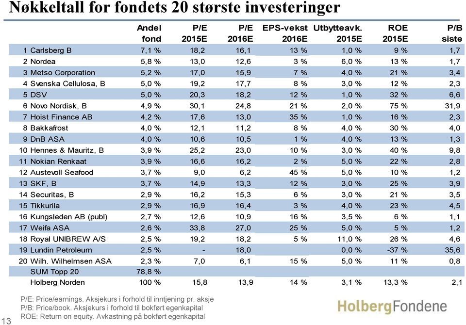 Svenska Cellulosa, B 5,0 % 19,2 17,7 8 % 3,0 % 12 % 2,3 5 DSV 5,0 % 20,3 18,2 12 % 1,0 % 32 % 6,6 6 Novo Nordisk, B 4,9 % 30,1 24,8 21 % 2,0 % 75 % 31,9 7 Hoist Finance AB 4,2 % 17,6 13,0 35 % 1,0 %