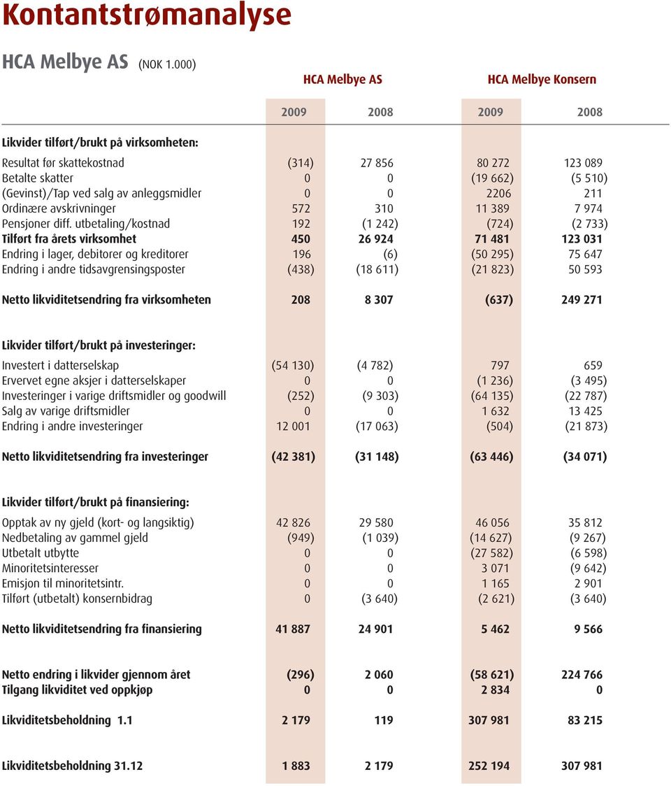 0 2206 211 Ordinære avskrivninger 572 310 11 389 7 974 Pensjoner diff.