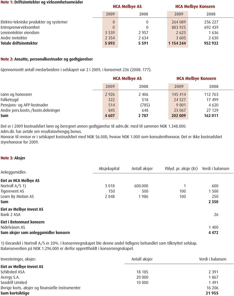 selskapet var 2 i 2009, i konsernet 236 (2008: 177).