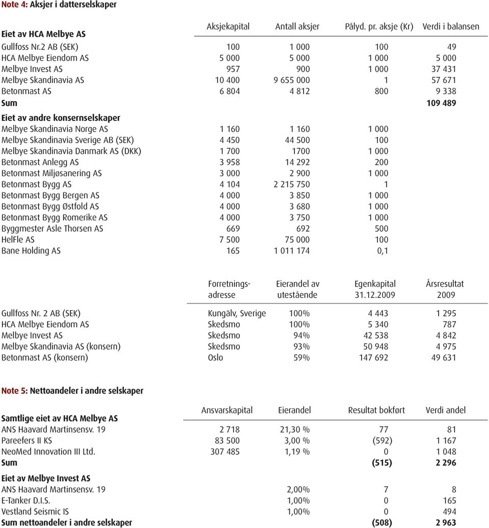 109 489 Eiet av andre konsernselskaper Melbye Skandinavia Norge AS 1 160 1 160 1 000 Melbye Skandinavia Sverige AB (SEK) 4 450 44 500 100 Melbye Skandinavia Danmark AS (DKK) 1 700 1700 1 000