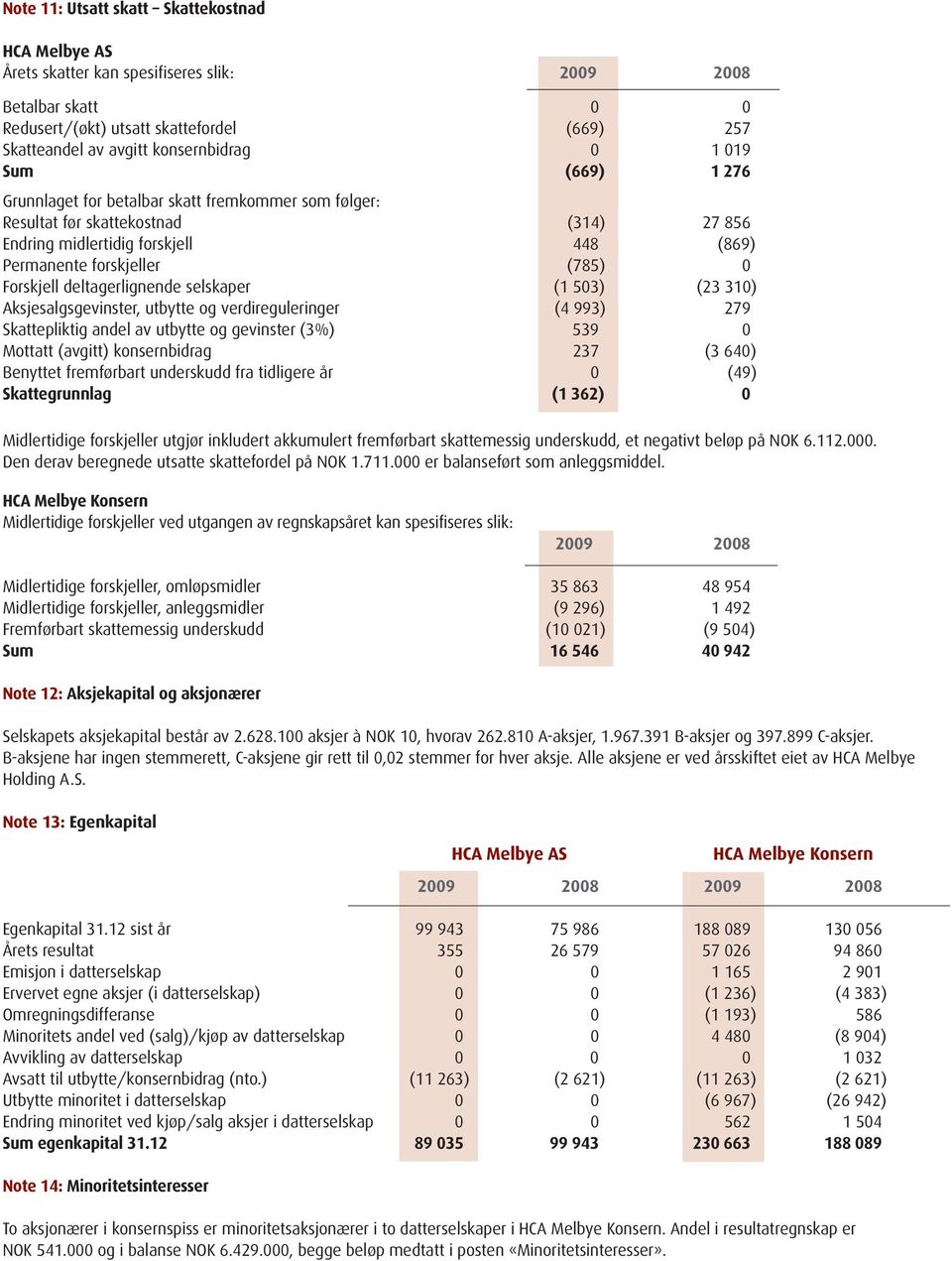 deltagerlignende selskaper (1 503) (23 310) Aksjesalgsgevinster, utbytte og verdireguleringer (4 993) 279 Skattepliktig andel av utbytte og gevinster (3%) 539 0 Mottatt (avgitt) konsernbidrag 237 (3