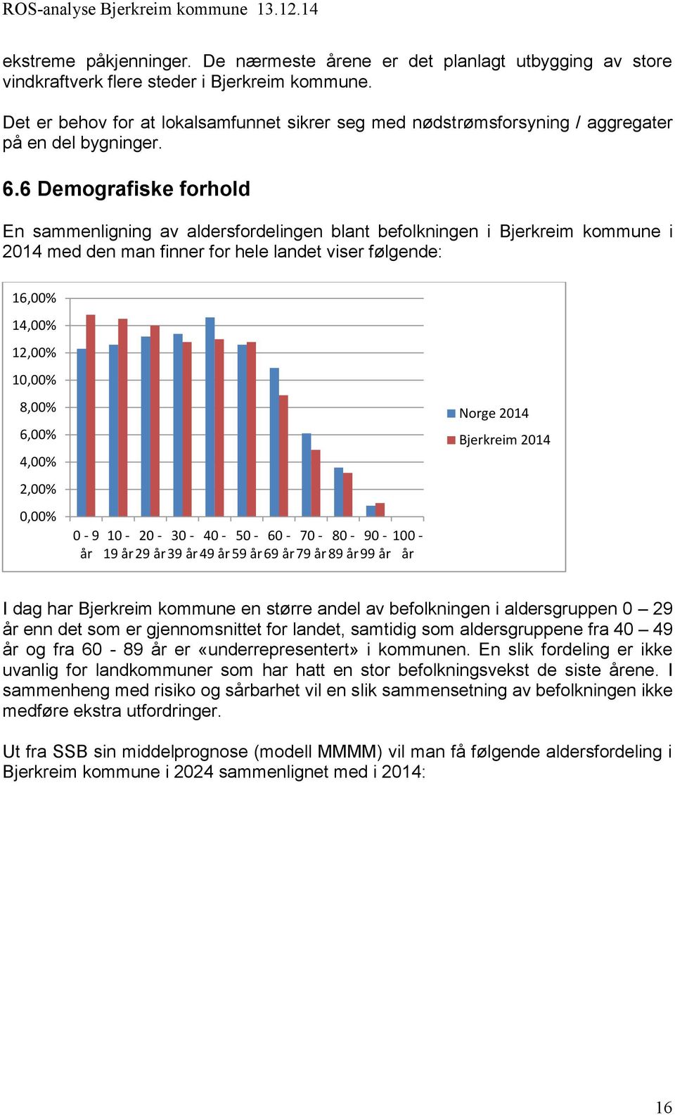 6 Demografiske forhold En sammenligning av aldersfordelingen blant befolkningen i Bjerkreim kommune i 2014 med den man finner for hele landet viser følgende: 16,00% 14,00% 12,00% 10,00% 8,00% 6,00%