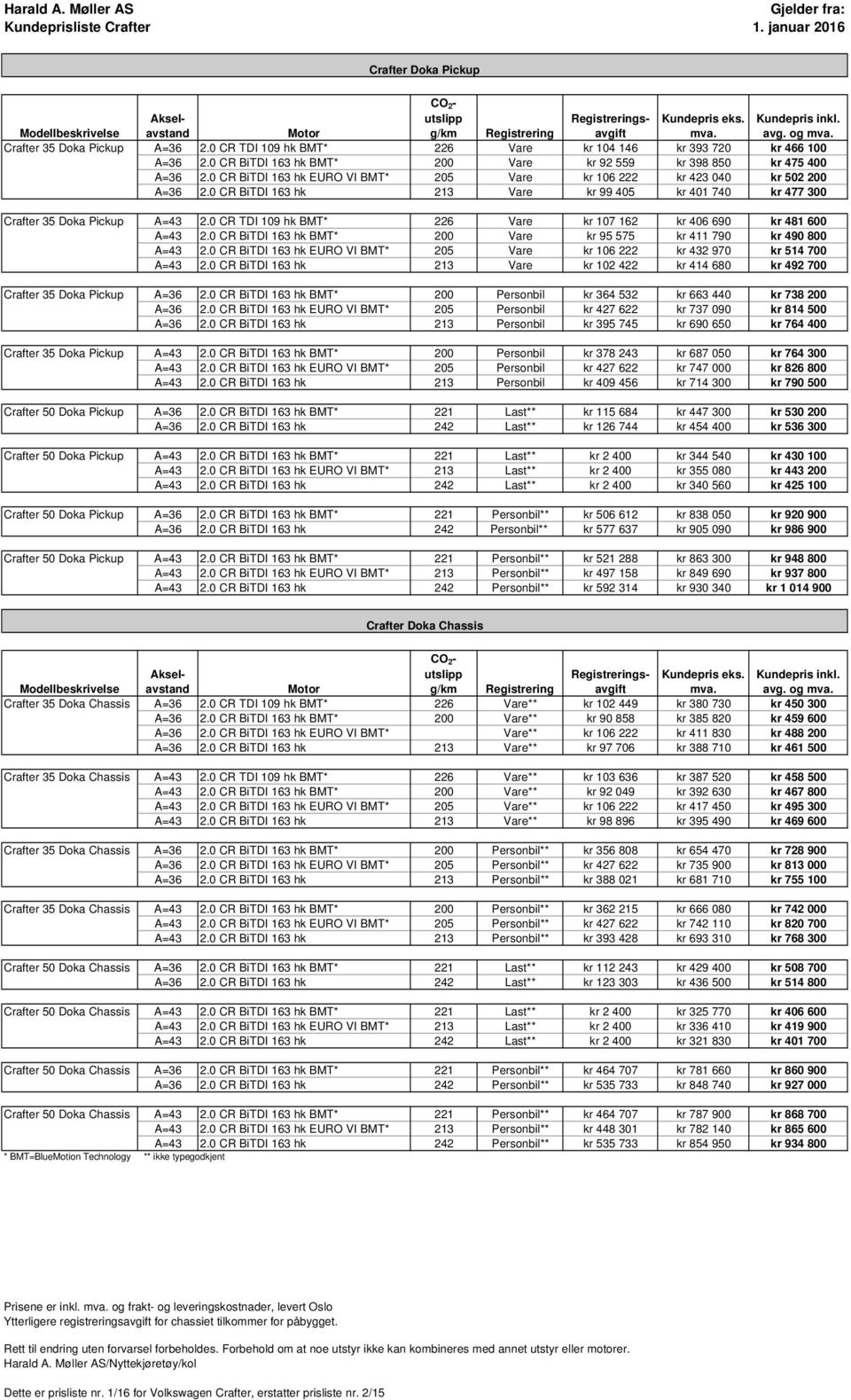 0 CR BiTDI 163 hk BMT* 200 Personbil kr 364 532 kr 663 440 kr 738 200 A=36 2.0 CR BiTDI 163 hk EURO VI BMT* 205 Personbil kr 427 622 kr 737 090 kr 814 500 A=36 2.