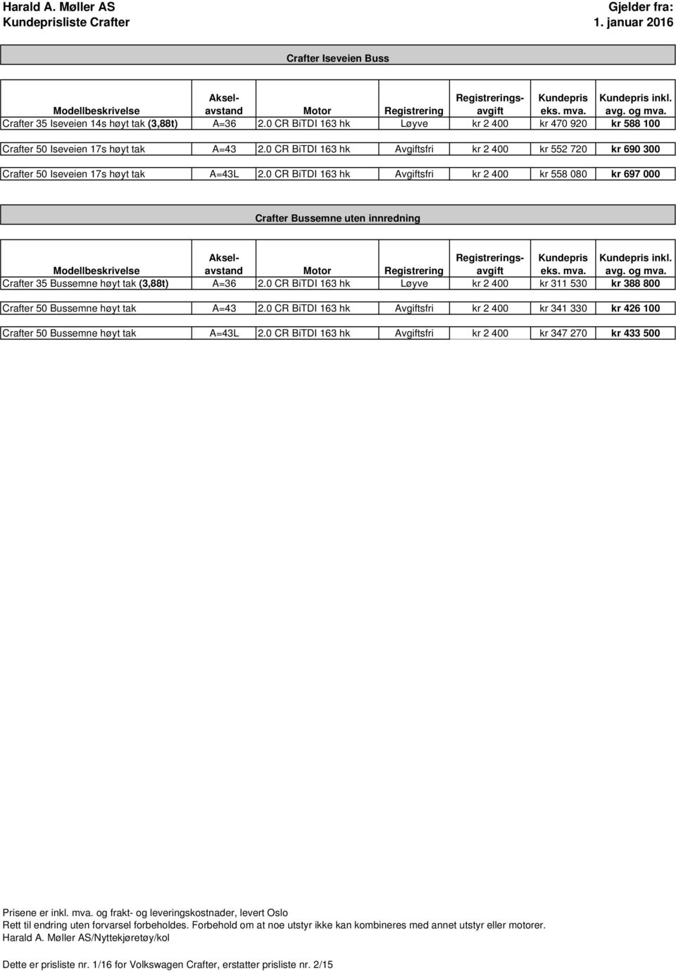 0 CR BiTDI 163 hk Avgiftsfri kr 2 400 kr 558 080 kr 697 000 Crafter Bussemne uten innredning Registrerings- Kundepris Kundepris inkl. Motor Registrering avgi