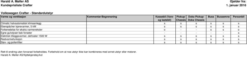 kw s s s s s s Forberedelse for ekstra varmeveksler o - - s s o Egne gulvdyser bak forseter - - - - - s