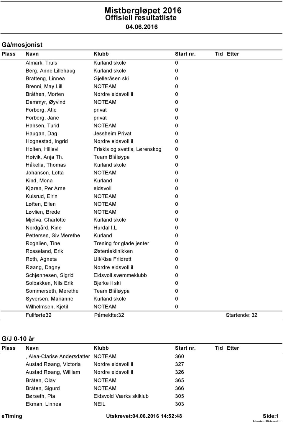 206 Gå/mosjonist Almark, Truls Kurland skole 0 Berg, Anne Lillehaug Kurland skole 0 Bratteng, Linnea Gjelleråsen ski 0 Brenni, May Lill NOTEAM 0 Bråthen, Morten Nordre eidsvoll il 0 Dammyr, Øyvind