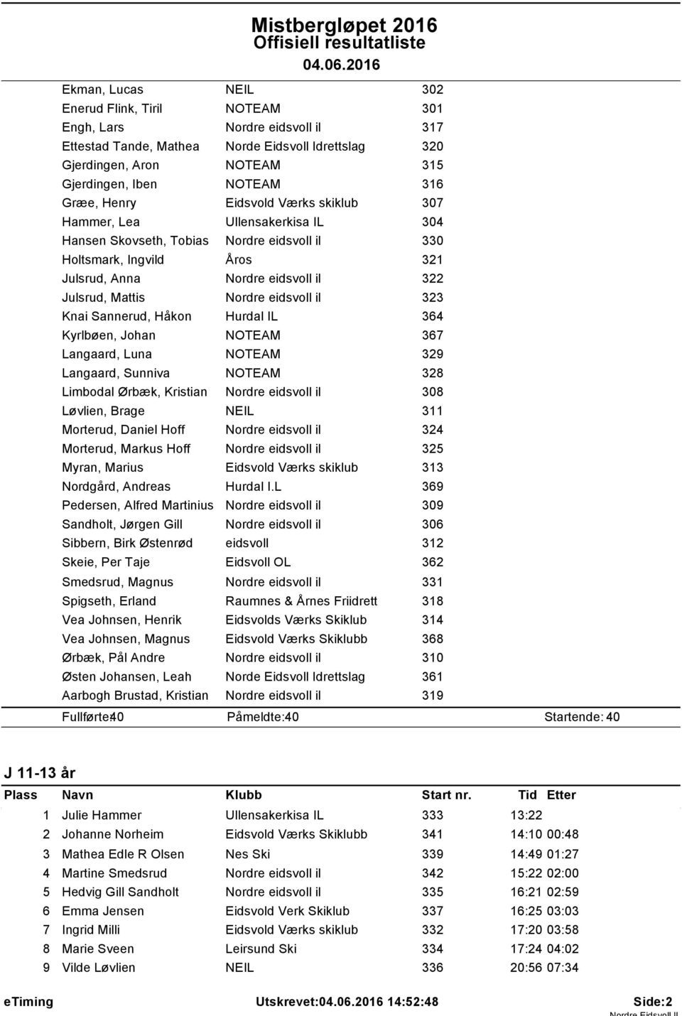 206 Ekman, Lucas NEIL 302 Enerud Flink, Tiril NOTEAM 30 Engh, Lars Nordre eidsvoll il 37 Ettestad Tande, Mathea Norde Eidsvoll Idrettslag 320 Gjerdingen, Aron NOTEAM 35 Gjerdingen, Iben NOTEAM 36