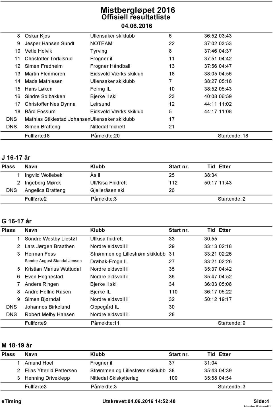 206 8 Oskar Kjos Ullensaker skiklubb 6 36:52 03:43 9 Jesper Hansen Sundt NOTEAM 22 37:02 03:53 0 Vetle Holvik Tyrving 8 37:46 04:37 Christoffer Torkilsrud Frogner il 37:5 04:42 2 Simen Fredheim