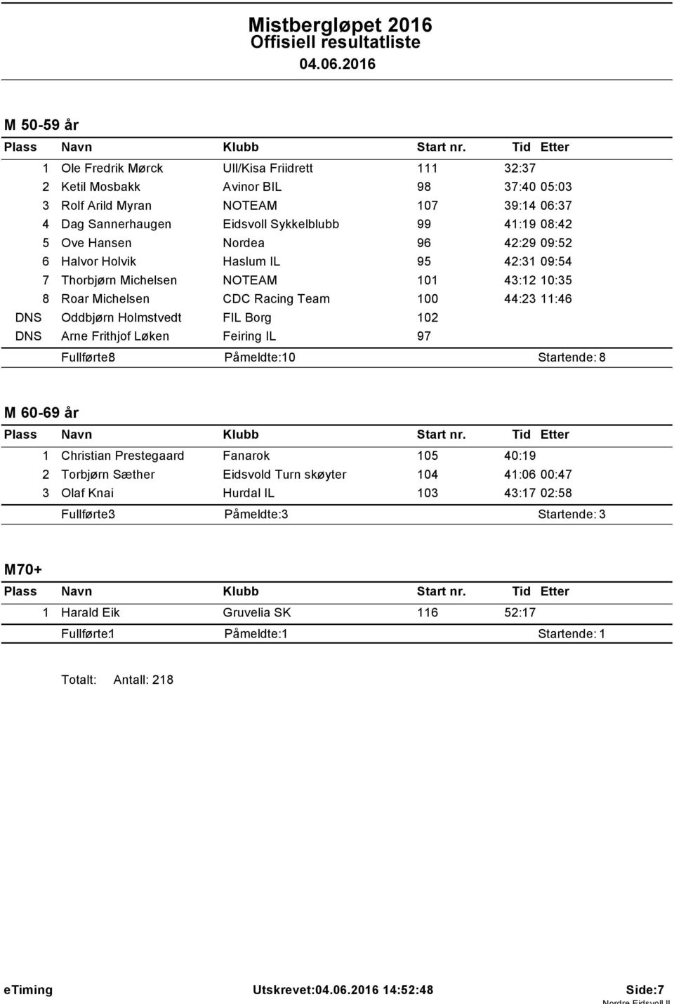 206 M 50-59 år Ole Fredrik Mørck Ull/Kisa Friidrett 32:37 2 Ketil Mosbakk Avinor BIL 98 37:40 05:03 3 Rolf Arild Myran NOTEAM 07 39:4 06:37 4 Dag Sannerhaugen Eidsvoll Sykkelblubb 99 4:9 08:42 5 Ove