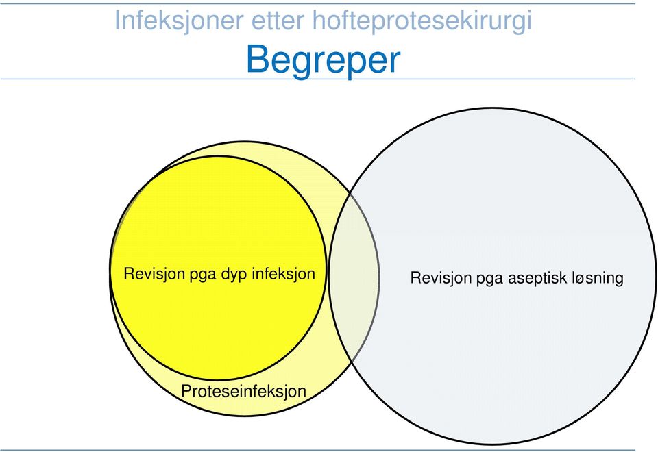 Revisjon pga dyp infeksjon