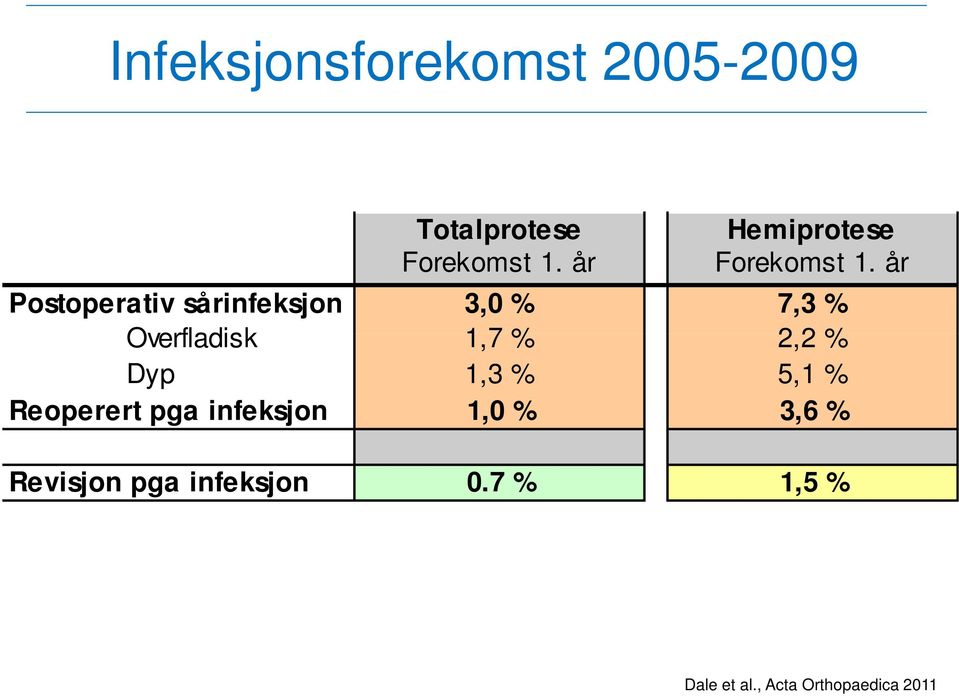 år Postoperativ sårinfeksjon 3,0 % 7,3 % Overfladisk 1,7 % 2,2 %