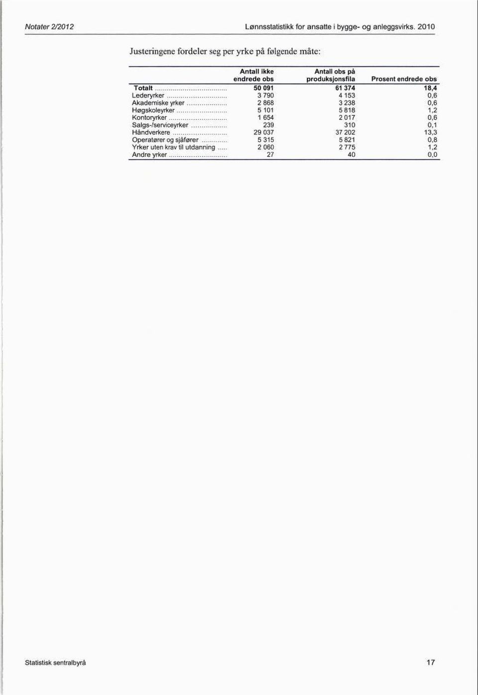 Totalt 50 091 61374 18,4 Lederyrker 3 790 4153 0,6 Akademiske yrker 2 868 3 238 0,6 Høgskoleyrker 5 101 5818 1,2 Kontoryrker 1 654 2