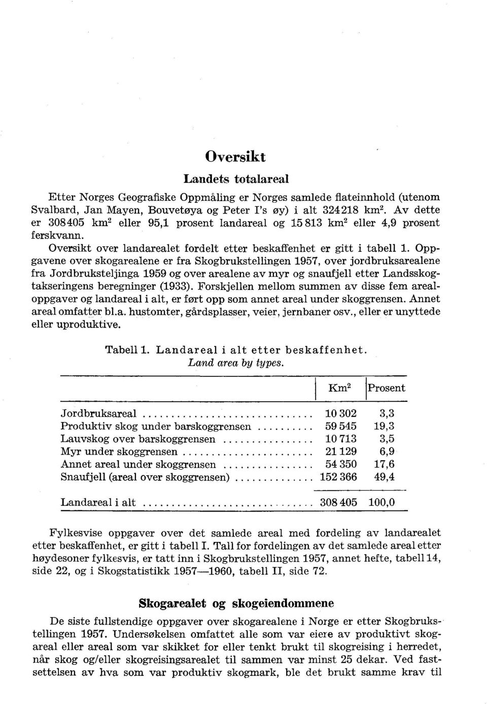 Oppgavene over skogarealene er fra Skogbrukstellingen 1957, over jordbruksarealene fra Jordbruksteljinga 1959 og over arealene av myr og snaufjell etter Landsskogtakseringens beregninger (1933).