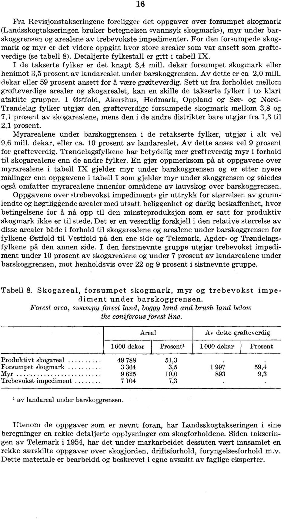 I de takserte fylker er det knapt 3,4 mill, dekar forsumpet skogmark eller henimot 3,5 prosent av landarealet under barskoggrensen. Av dette er ca 2,0 mill.