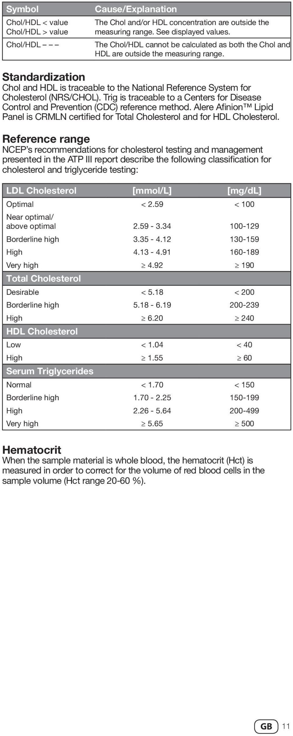 Trig is traceable to a Centers for Disease Control and Prevention (CDC) reference method. Alere Afinion Lipid Panel is CRMLN certified for Total Cholesterol and for HDL Cholesterol.