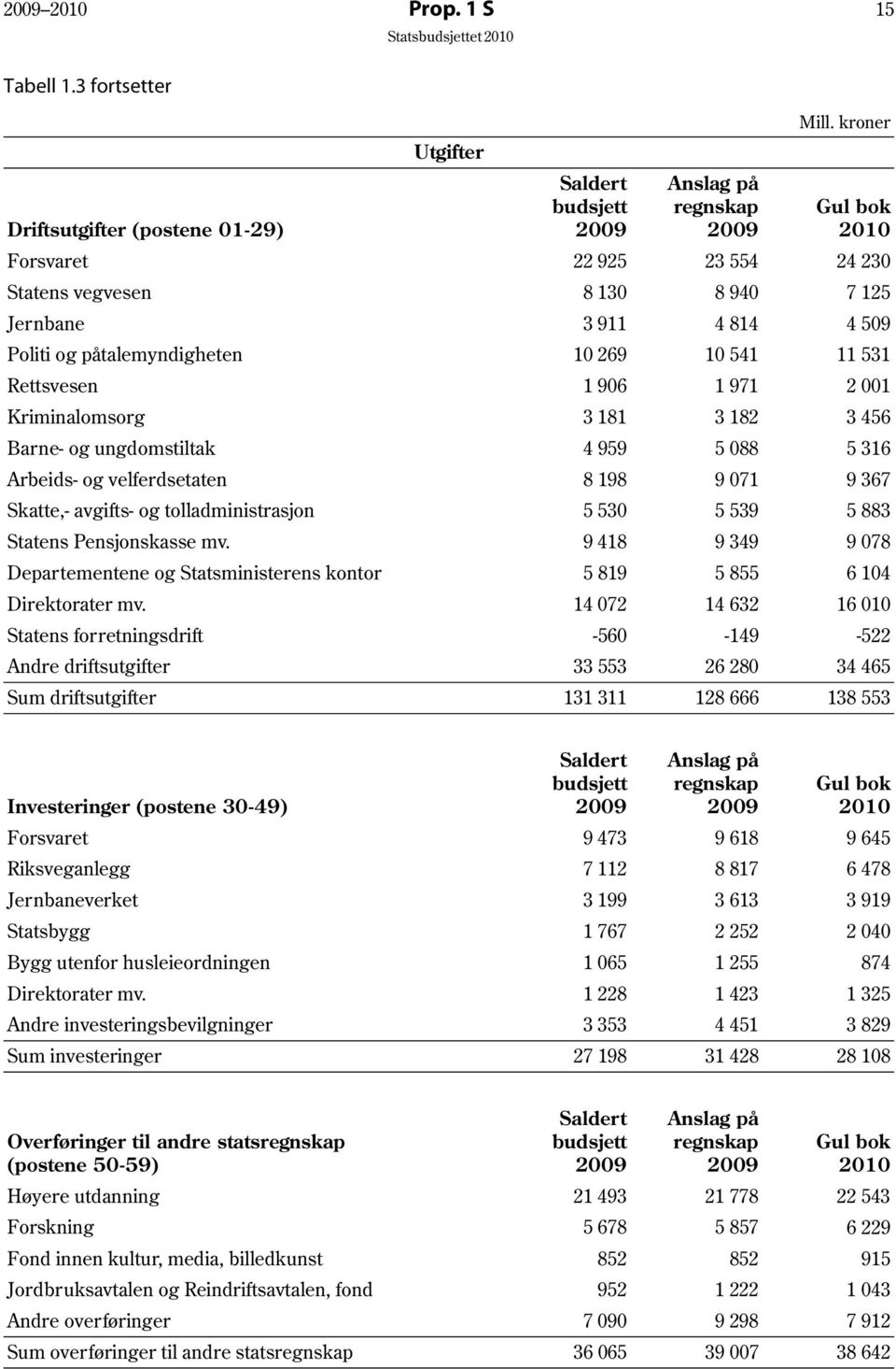 påtalemyndigheten 10 269 10 541 11 531 Rettsvesen 1 906 1 971 2 001 Kriminalomsorg 3 181 3 182 3 456 Barne- og ungdomstiltak 4 959 5 088 5 316 Arbeids- og velferdsetaten 8 198 9 071 9 367 Skatte,-