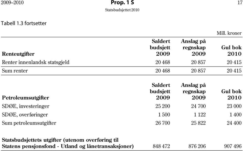 renter 20 468 20 857 20 415 Saldert Anslag på budsjett regnskap Gul bok Petroleumsutgifter 2009 2009 2010 SDØE, investeringer 25 200