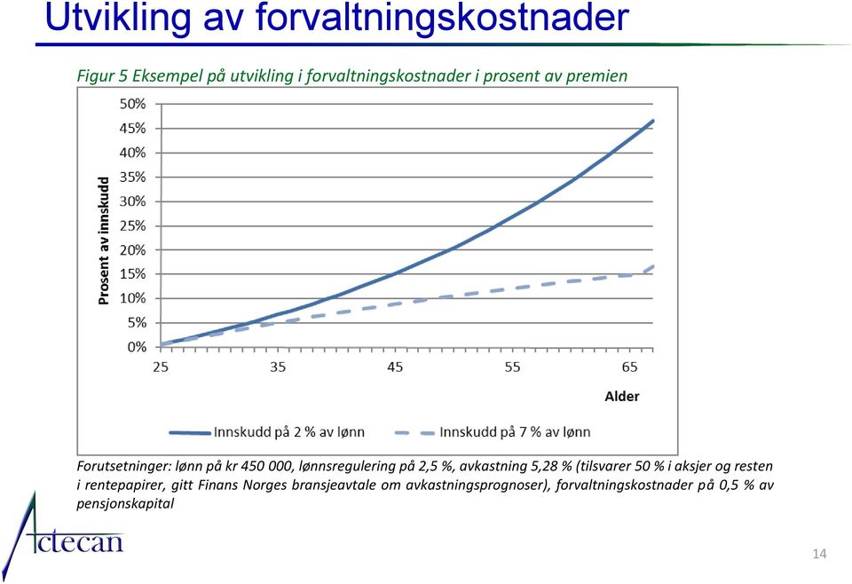avkastning 5,28 % (tilsvarer 50 % i aksjer og resten i rentepapirer, gitt Finans Norges