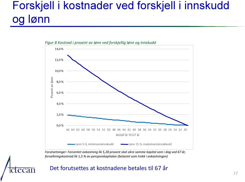 skal sikre samme kapital som i dag ved 67 år, forvaltningskostnad lik 1,5 % av