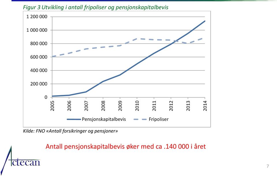 forsikringer og pensjoner» Antall