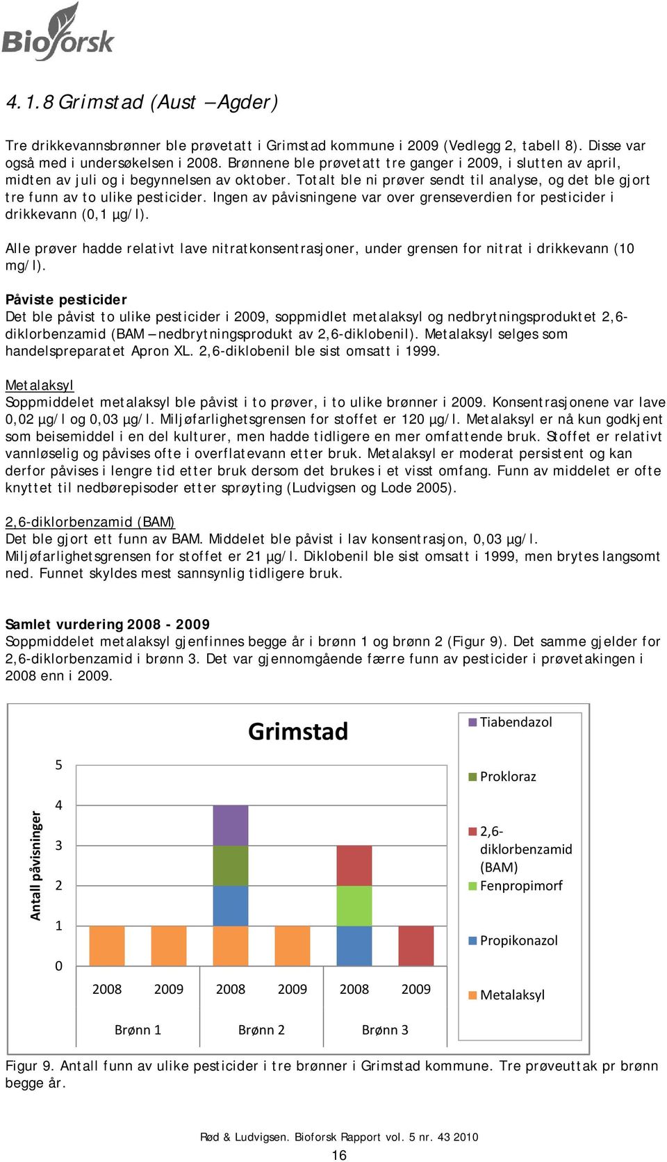 Ingen av påvisningene var over grenseverdien for pesticider i drikkevann (0,1 µg/l). Alle prøver hadde relativt lave nitratkonsentrasjoner, under grensen for nitrat i drikkevann (10 mg/l).