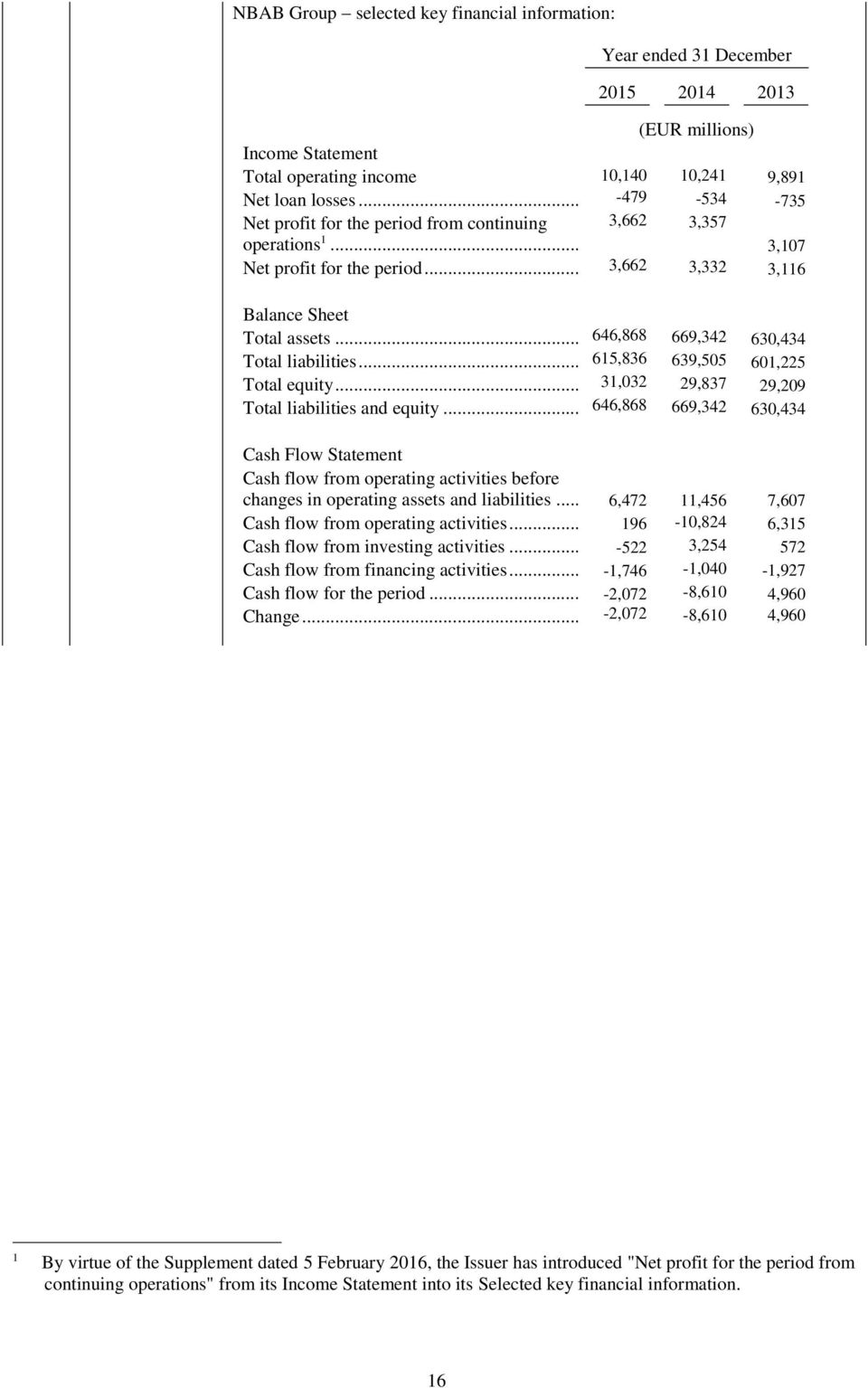 .. 646,868 669,342 630,434 Total liabilities... 615,836 639,505 601,225 Total equity... 31,032 29,837 29,209 Total liabilities and equity.