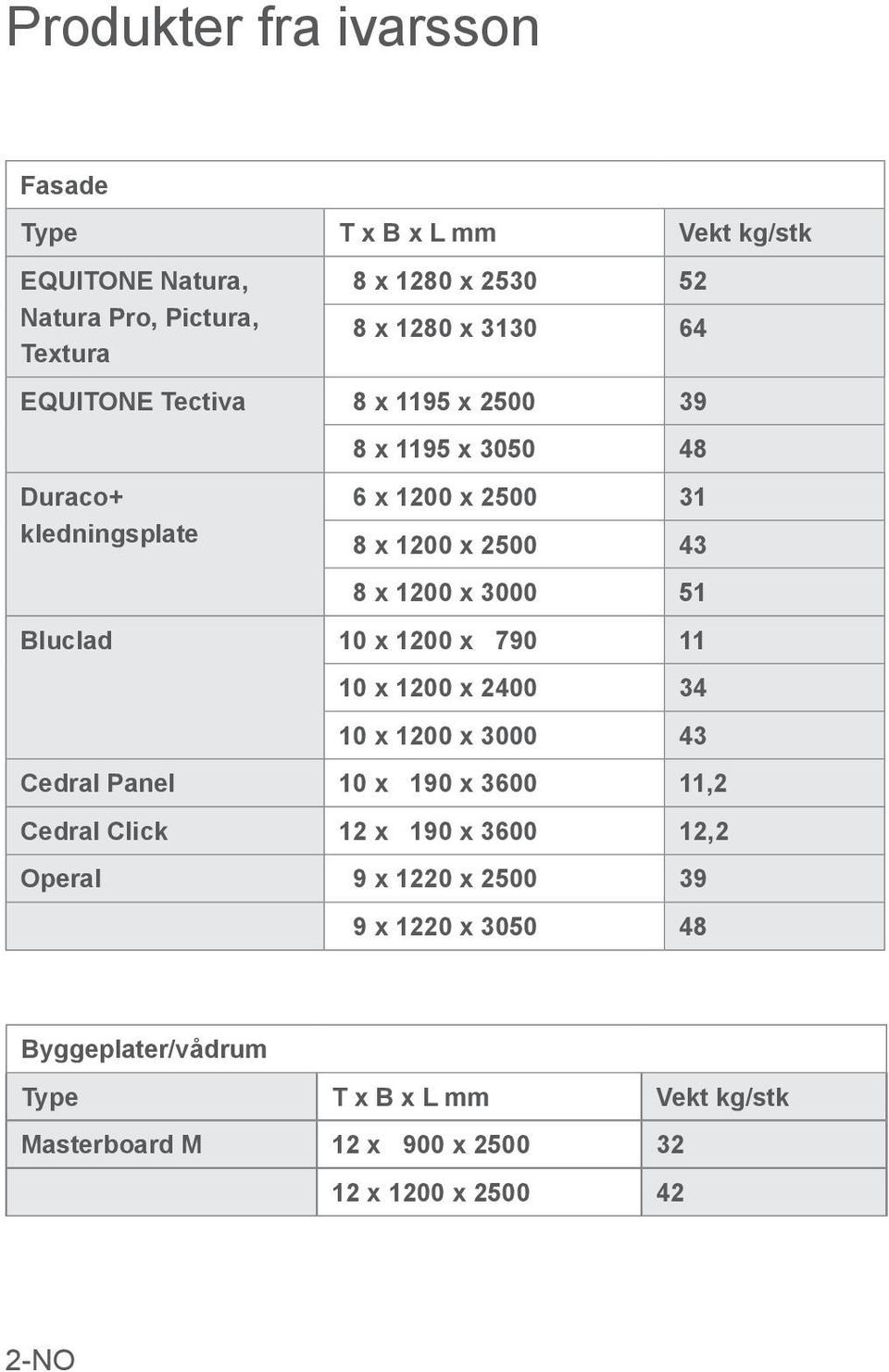 Bluclad 10 x 1200 x 790 11 10 x 1200 x 2400 34 10 x 1200 x 3000 43 Cedral Panel 10 x 190 x 3600 11,2 Cedral Click 12 x 190 x 3600 12,2 Operal