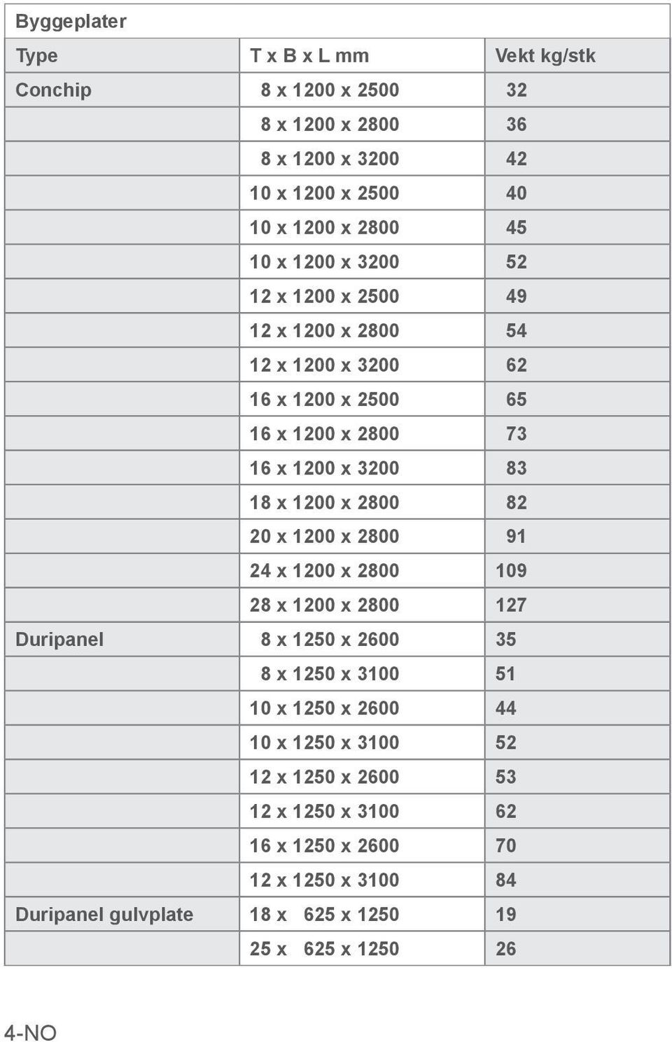 2800 82 20 x 1200 x 2800 91 24 x 1200 x 2800 109 28 x 1200 x 2800 127 Duripanel 8 x 1250 x 2600 35 8 x 1250 x 3100 51 10 x 1250 x 2600 44 10 x 1250 x