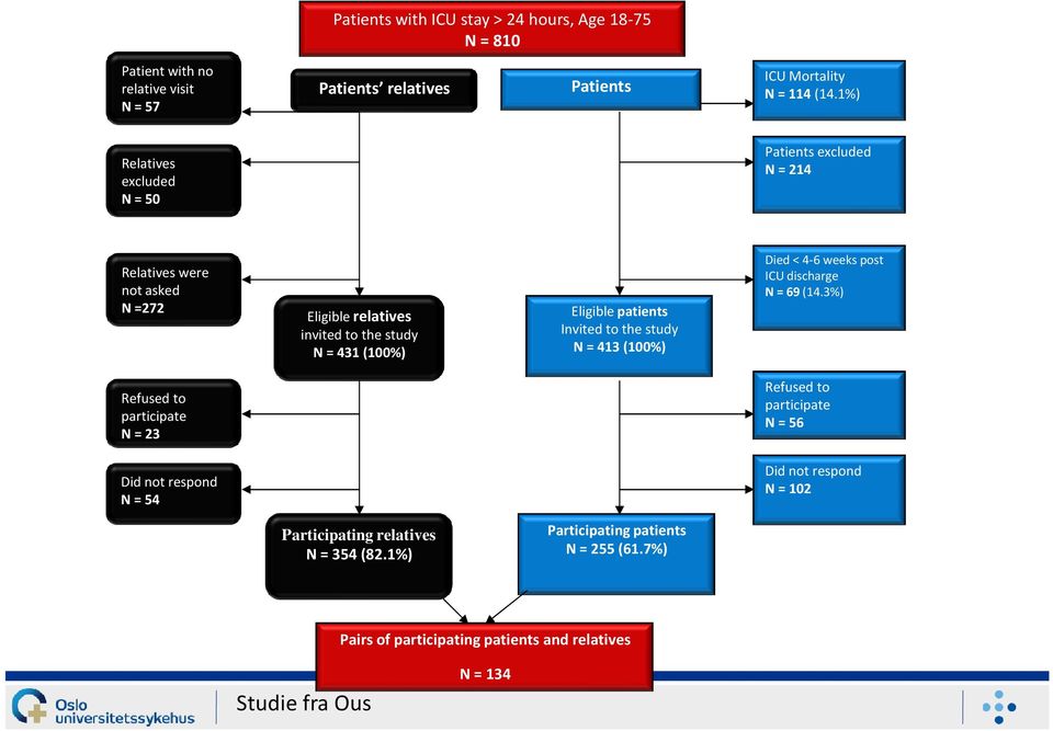 patients Invited to the study N = 413 (100%) Died< 4-6 weekspost ICU discharge N = 69 (14.