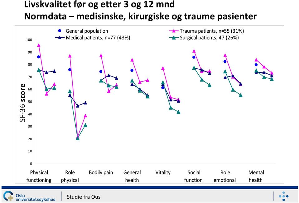 patients, 47 (26%) 90 80 70 SF-36 score 60 50 40 30 20 10 0 Physical functioning Role