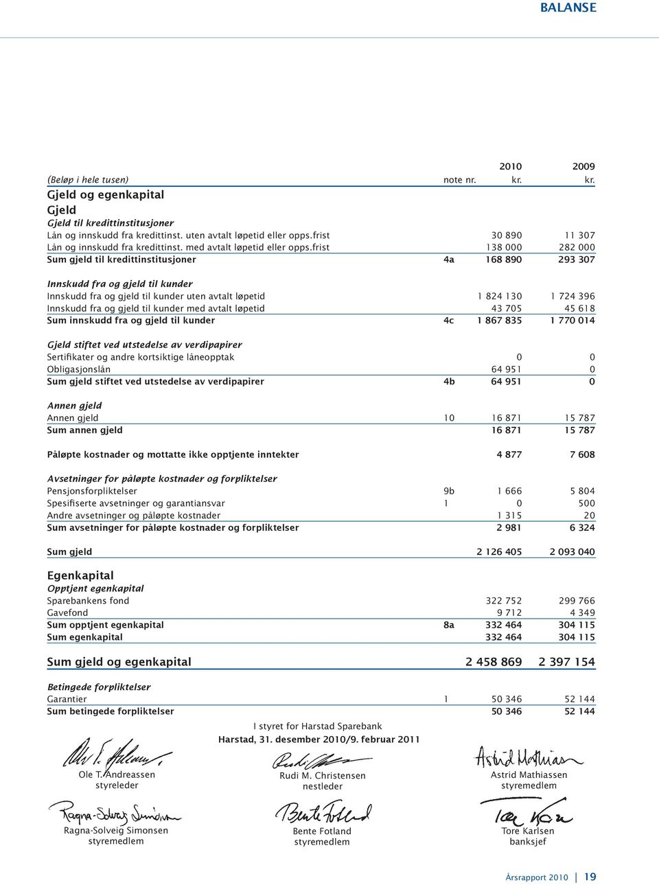 frist 138 000 282 000 Sum gjeld til kredittinstitusjoner 4a 168 890 293 307 Innskudd fra og gjeld til kunder Innskudd fra og gjeld til kunder uten avtalt løpetid 1 824 130 1 724 396 Innskudd fra og