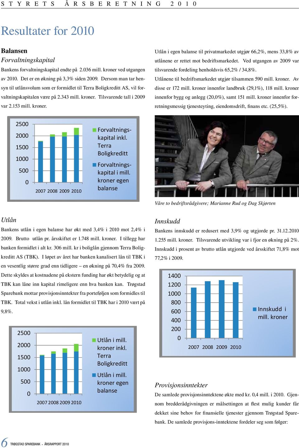 Tilsvarende tall i 2009 2500 Forvaltningskapital inkl. 2000 1500 Terra Boligkreditt 1000 Forvaltningskapital i mill. 500 0 kroner egen 2007 2008 2009 2010 balanse Utlån 9,8%. 2500 Utlån i mill.