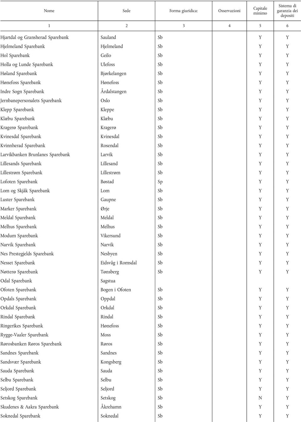 Kvinnherad Sparebank Rosendal Sb Larvikbanken Brunlanes Sparebank Larvik Sb Lillesands Sparebank Lillesand Sb Lillestrøm Sparebank Lillestrøm Sb Lofoten Sparebank Bøstad Sp Lom og Skjåk Sparebank Lom