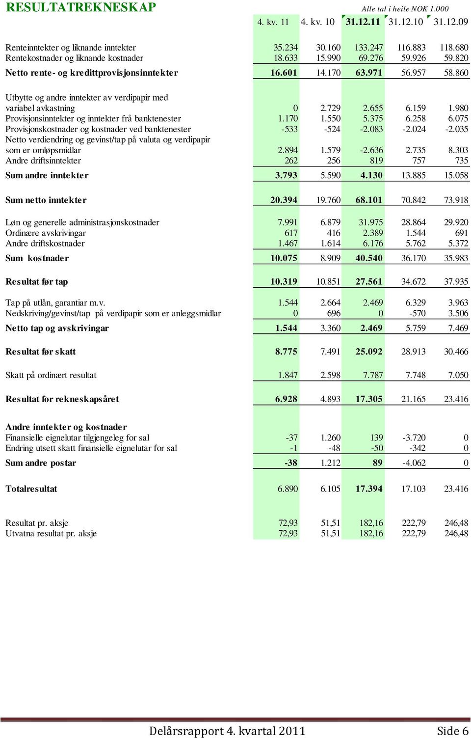 980 Provisjonsinntekter og inntekter frå banktenester 1.170 1.550 5.375 6.258 6.075 Provisjonskostnader og kostnader ved banktenester -533-524 -2.083-2.024-2.