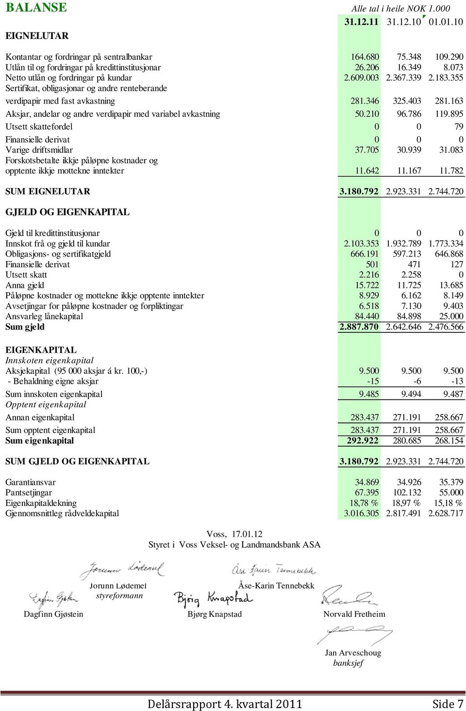 163 Aksjar, andelar og andre verdipapir med variabel avkastning 50.210 96.786 119.895 Utsett skattefordel 0 0 79 Finansielle derivat 0 0 0 Varige driftsmidlar 37.705 30.939 31.