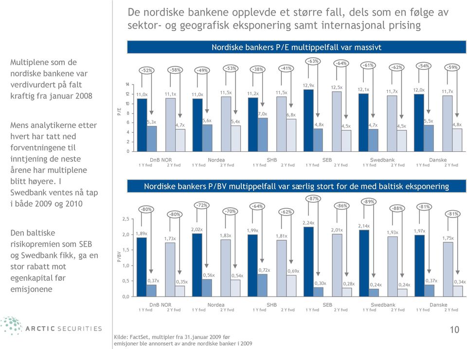 -59% 11,7x Mens analytikerne etter hvert har tatt ned forventningene til inntjening de neste årene har multiplene blitt høyere.