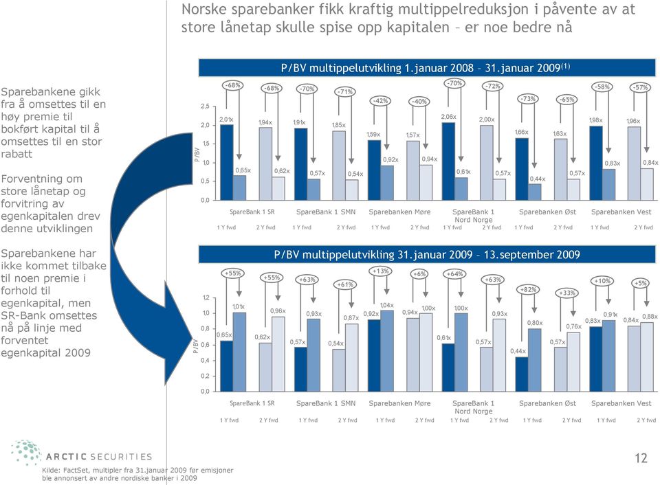 utviklingen 2,5 2,0 1,5 1,0 0,5 0,0-68% -70% -68% -70% -72% -58% -57% -71% -42% -40% -73% -65% 2,01x 2,06x 1,94x 1,91x 1,85x 2,00x 1,98x 1,96x 1,59x 1,57x 1,66x 1,63x 0,92x 0,94x 0,83x 0,84x 0,65x