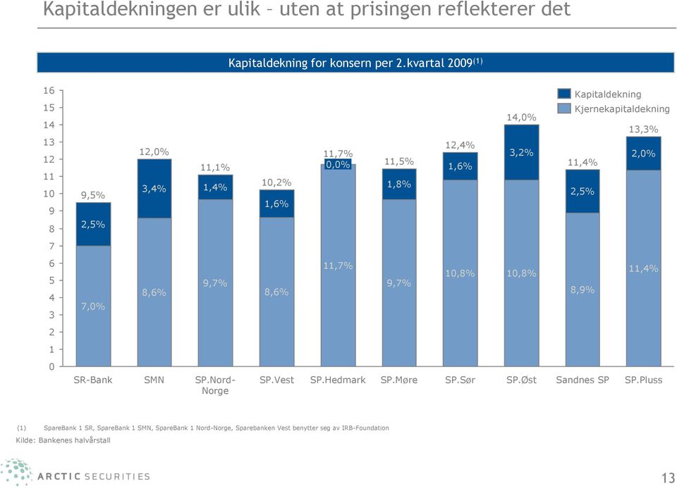 Kjernekapitaldekning 13,3% 2,0% 11,4% 2,5% 7 6 5 4 3 7,0% 8,6% 9,7% 8,6% 11,7% 9,7% 10,8% 10,8% 8,9% 11,4% 2 1 0 SR-Bank SMN SP.Nord- Norge SP.
