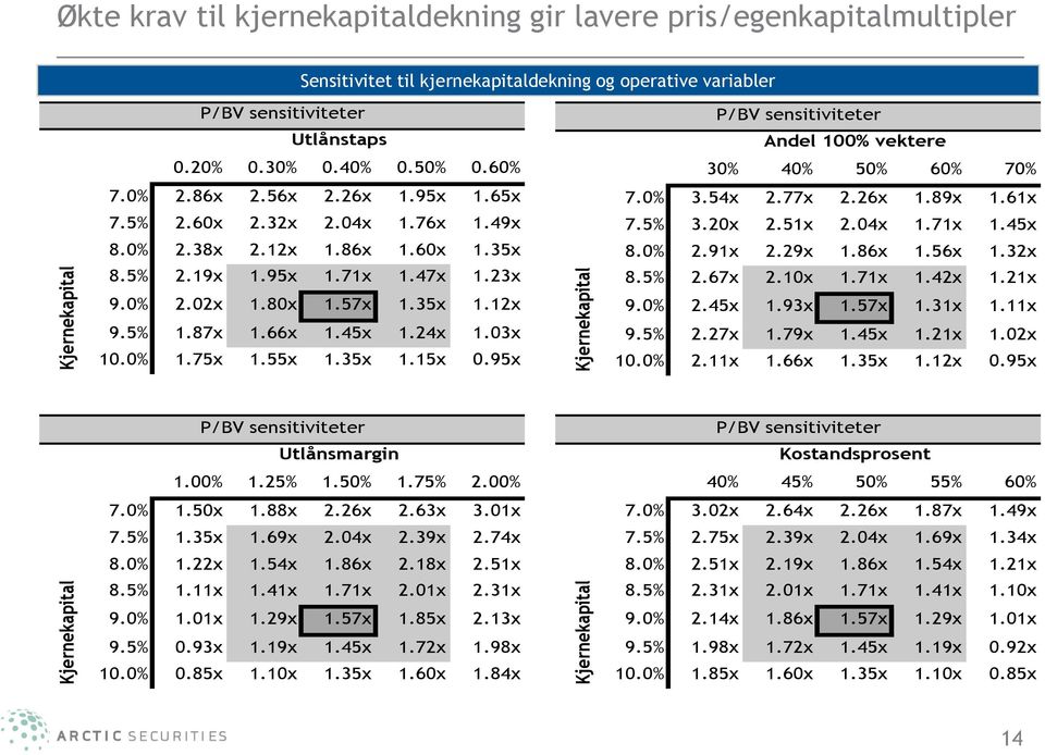 23x 9.0% 2.02x 1.80x 1.57x 1.35x 1.12x 9.5% 1.87x 1.66x 1.45x 1.24x 1.03x 10.0% 1.75x 1.55x 1.35x 1.15x 0.95x P/BV sensitiviteter Andel 100% vektere 1.57x 30% 40% 50% 60% 70% 7.0% 3.54x 2.77x 2.26x 1.