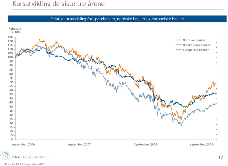 50 45 40 35 30 25 20 15 10 5 0 Nordiske banker Norske sparebanker Europeiske banker