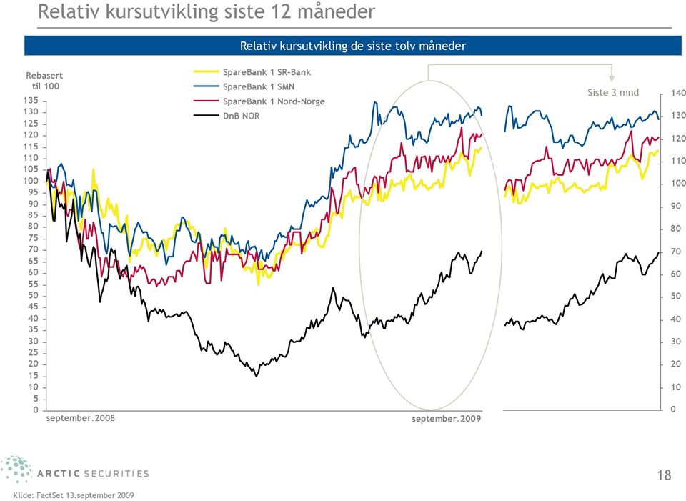 september.2008 SpareBank 1 SR-Bank SpareBank 1 SMN SpareBank 1 Nord-Norge DnB NOR september.