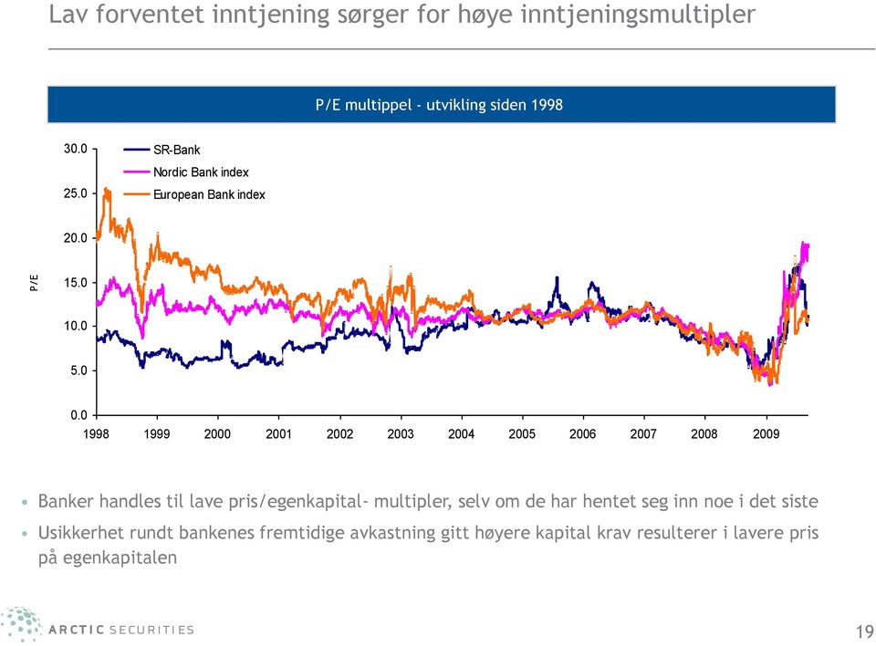 0 1998 1999 2000 2001 2002 2003 2004 2005 2006 2007 2008 2009 Banker handles til lave pris/egenkapital- multipler,