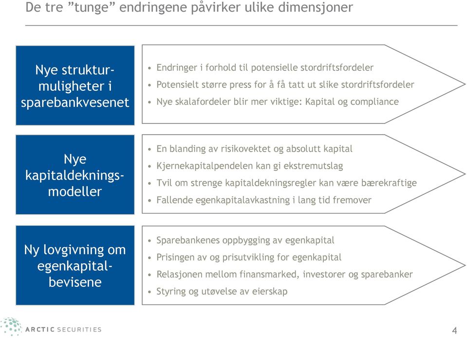 Kjernekapitalpendelen kan gi ekstremutslag Tvil om strenge kapitaldekningsregler kan være bærekraftige Fallende egenkapitalavkastning i lang tid fremover Ny lovgivning om