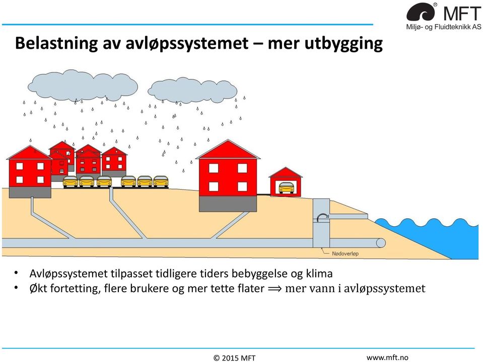 bebyggelse og klima Økt fortetting, flere