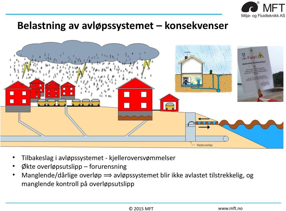 forurensning Manglende/dårlige overløp avløpssystemet blir